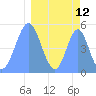 Howland Island tide chart for Wednesday, March 12, 2025