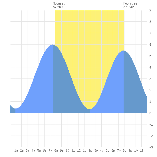 Howland Island tide chart for Thursday, March 13, 2025