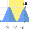 Howland Island tide chart for Thursday, March 13, 2025