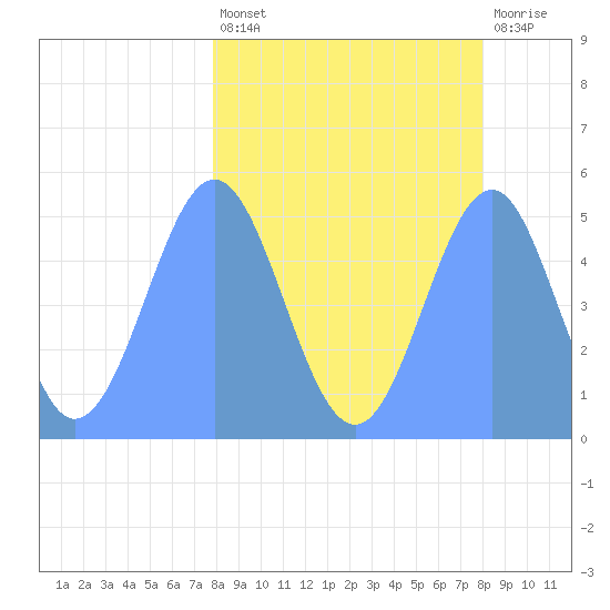 Howland Island tide chart for Friday, March 14, 2025