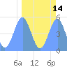 Howland Island tide chart for Friday, March 14, 2025