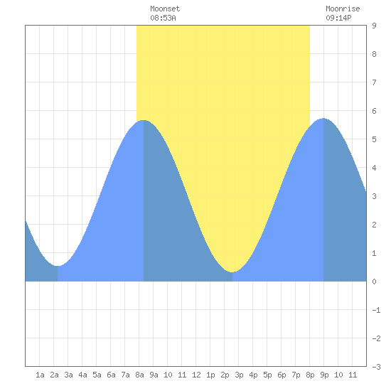 Howland Island tide chart for Saturday, March 15, 2025
