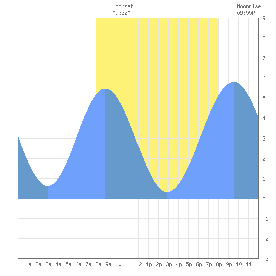 Howland Island tide chart for Sunday, March 16, 2025