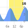 Howland Island tide chart for Sunday, March 16, 2025