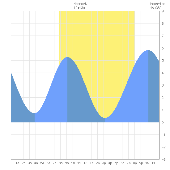Howland Island tide chart for Monday, March 17, 2025