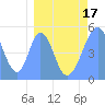 Howland Island tide chart for Monday, March 17, 2025