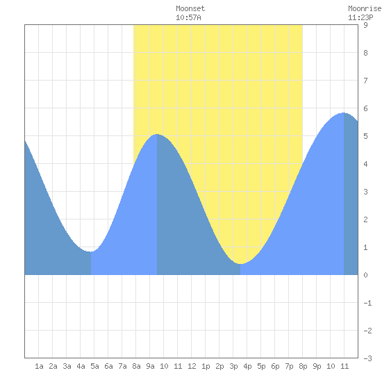 Howland Island tide chart for Tuesday, March 18, 2025