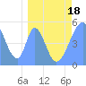 Howland Island tide chart for Tuesday, March 18, 2025