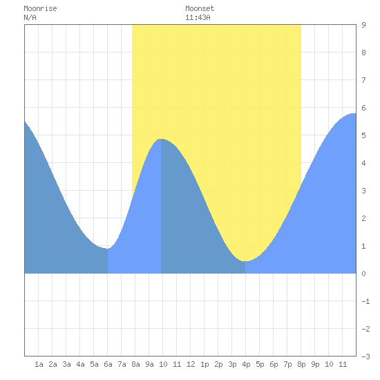 Howland Island tide chart for Wednesday, March 19, 2025