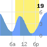 Howland Island tide chart for Wednesday, March 19, 2025