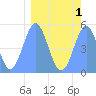 Howland Island tide chart for Saturday, March 1, 2025