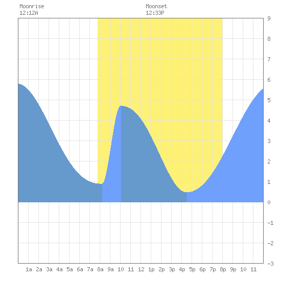 Howland Island tide chart for Thursday, March 20, 2025