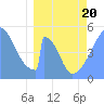 Howland Island tide chart for Thursday, March 20, 2025