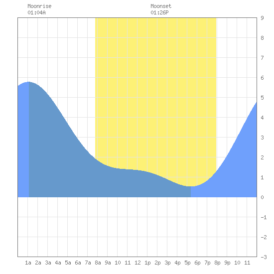Howland Island tide chart for Friday, March 21, 2025