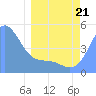 Howland Island tide chart for Friday, March 21, 2025