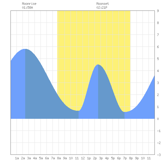 Howland Island tide chart for Saturday, March 22, 2025