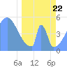 Howland Island tide chart for Saturday, March 22, 2025