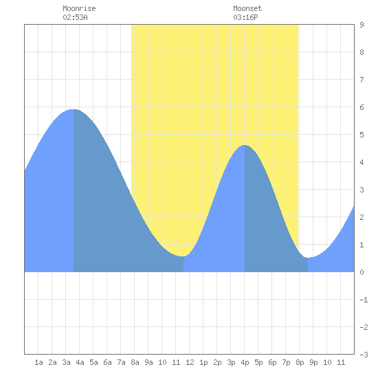 Howland Island tide chart for Sunday, March 23, 2025