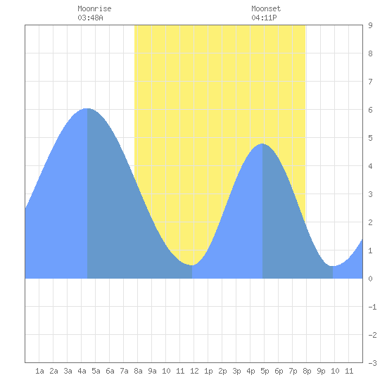 Howland Island tide chart for Monday, March 24, 2025