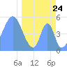 Howland Island tide chart for Monday, March 24, 2025