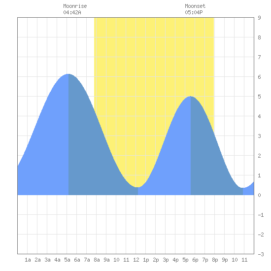 Howland Island tide chart for Tuesday, March 25, 2025