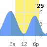 Howland Island tide chart for Tuesday, March 25, 2025