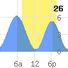Howland Island tide chart for Wednesday, March 26, 2025