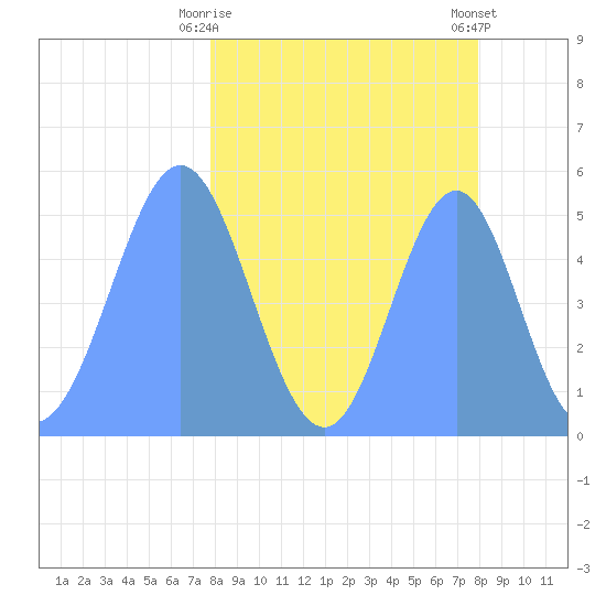 Howland Island tide chart for Thursday, March 27, 2025