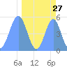 Howland Island tide chart for Thursday, March 27, 2025