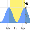 Howland Island tide chart for Friday, March 28, 2025
