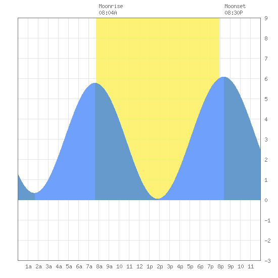 Howland Island tide chart for Saturday, March 29, 2025