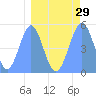 Howland Island tide chart for Saturday, March 29, 2025