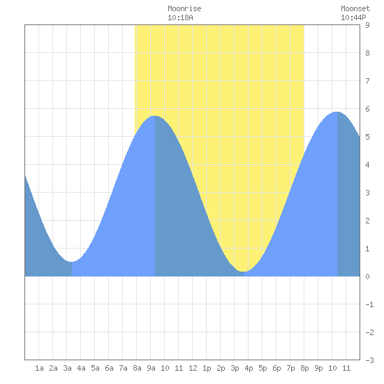 Howland Island tide chart for Sunday, March 2, 2025