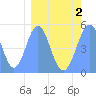 Howland Island tide chart for Sunday, March 2, 2025