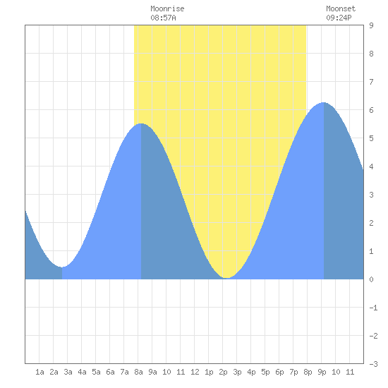 Howland Island tide chart for Sunday, March 30, 2025