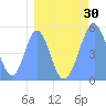 Howland Island tide chart for Sunday, March 30, 2025