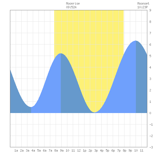 Howland Island tide chart for Monday, March 31, 2025