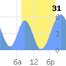Howland Island tide chart for Monday, March 31, 2025
