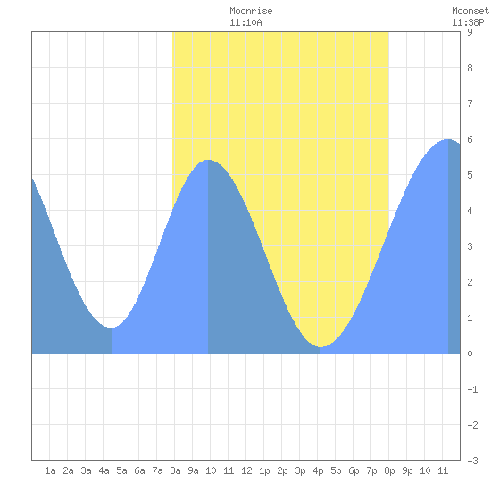 Howland Island tide chart for Monday, March 3, 2025