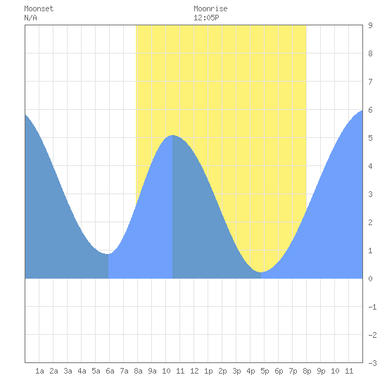 Howland Island tide chart for Tuesday, March 4, 2025