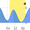 Howland Island tide chart for Tuesday, March 4, 2025