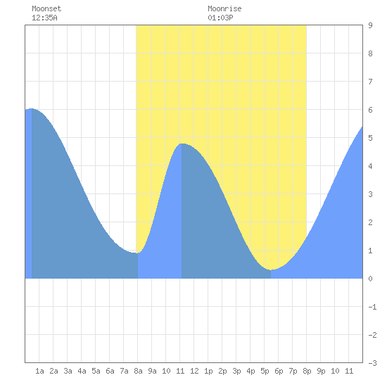 Howland Island tide chart for Wednesday, March 5, 2025