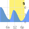 Howland Island tide chart for Wednesday, March 5, 2025