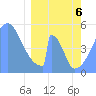 Howland Island tide chart for Thursday, March 6, 2025