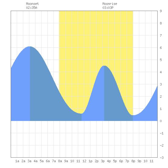 Howland Island tide chart for Friday, March 7, 2025