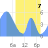 Howland Island tide chart for Friday, March 7, 2025