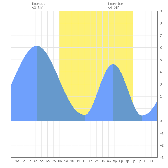 Howland Island tide chart for Saturday, March 8, 2025