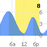 Howland Island tide chart for Saturday, March 8, 2025