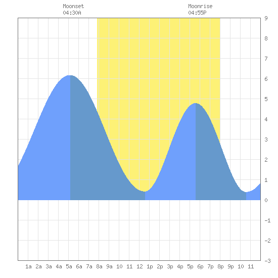 Howland Island tide chart for Sunday, March 9, 2025