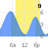 Howland Island tide chart for Sunday, March 9, 2025